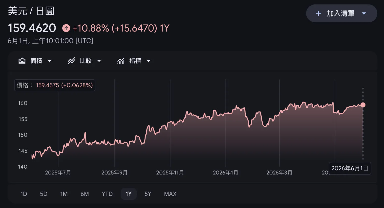 （圖表來源：Google財經）