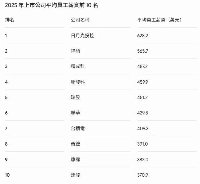 2025年「平均員工薪資費用」前十名上市公司。（AI製圖）