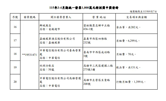 1000萬。（圖／取自財政部）