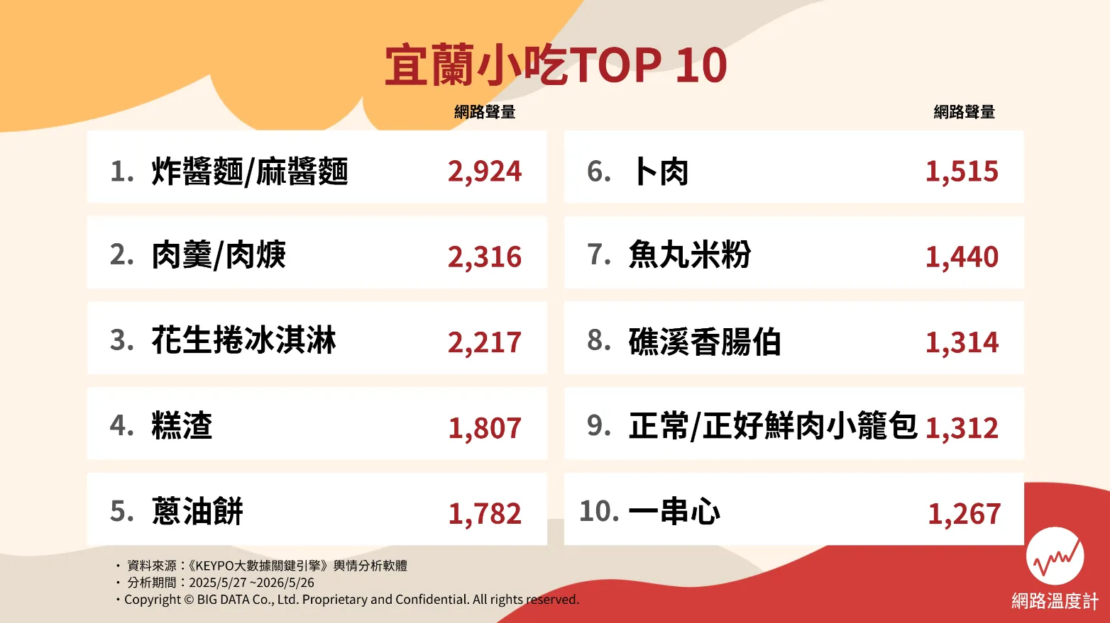 宜蘭小吃推薦TOP10！（圖／取自網路溫度計DailyView）