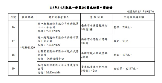 200萬。（圖／取自財政部）