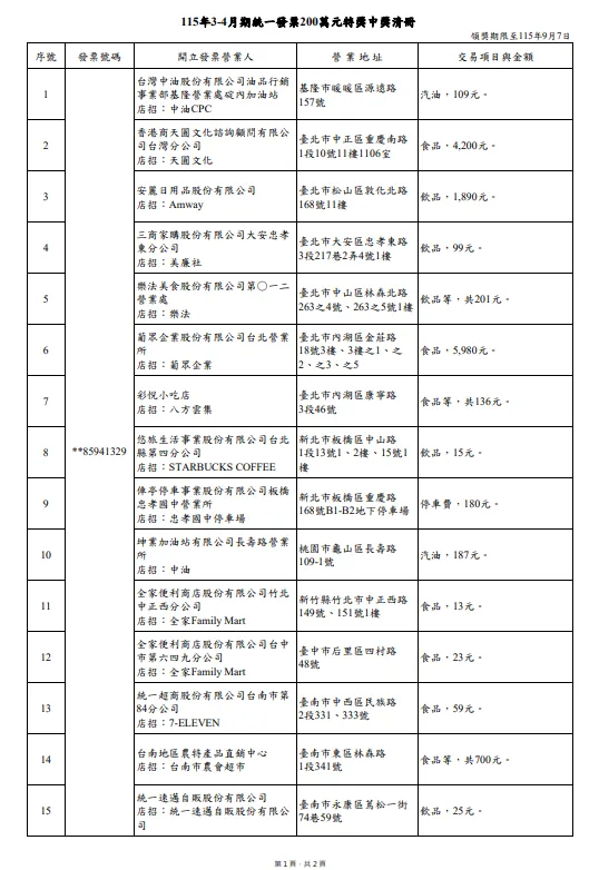 200萬。（圖／取自財政部）