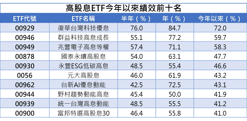 高股息ETF今年以來績效前十名。(資料來源：CMoney，資料日期：2026/05/29)