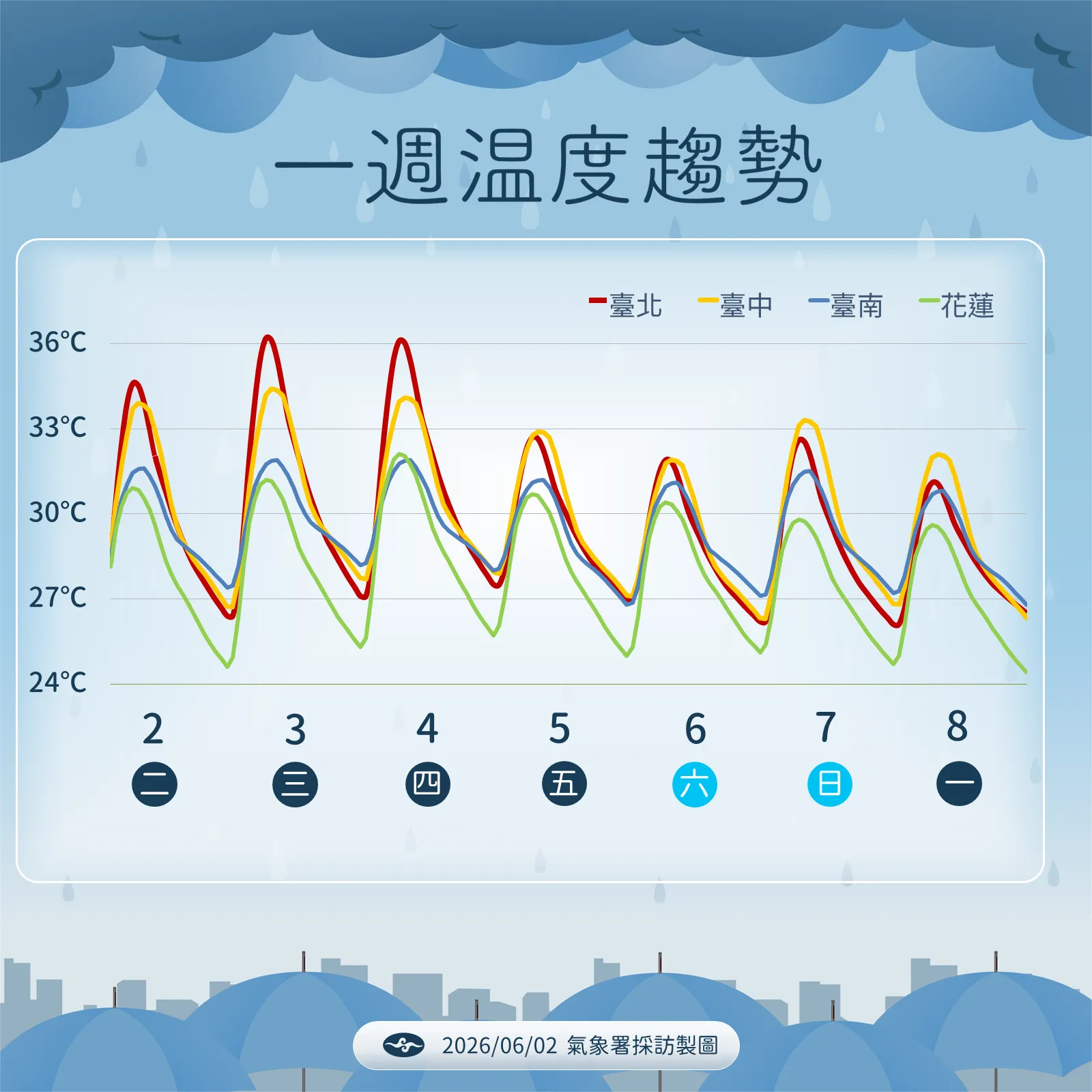 未來一周降溫趨勢。（圖／中央氣象署提供）