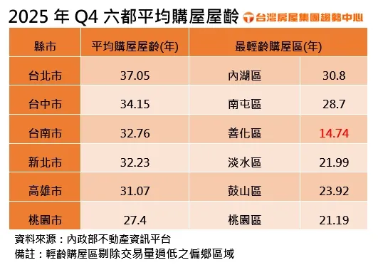 六都2025Q4平均購屋屋齡（圖／台灣房屋提供）