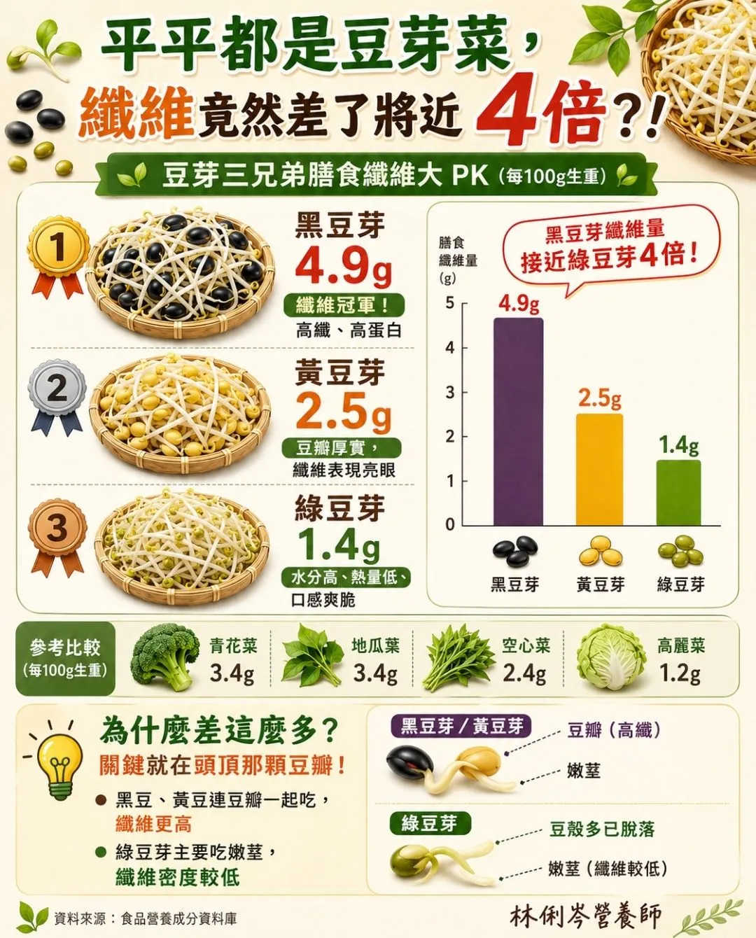 豆芽菜纖維量排行榜。（圖／林俐岑營養師提供）