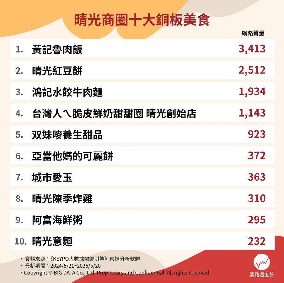 晴光商圈十大銅板美食！（圖／取自網路溫度計DailyView）