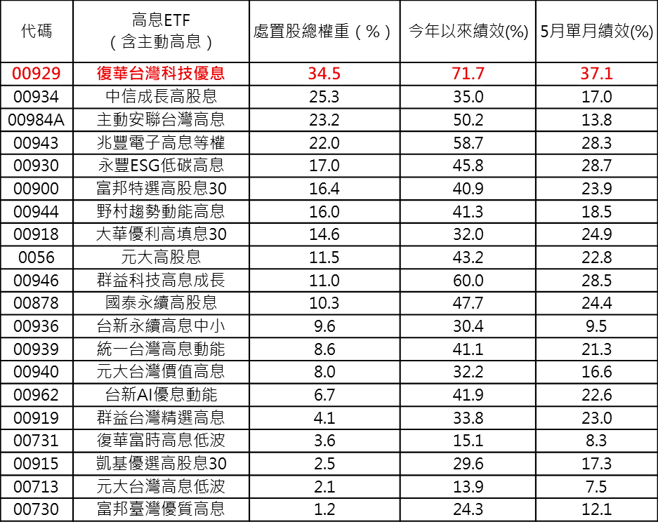00929化身「飆股集中營」 基金醫生分析今年以來71.7%驚人報酬。(資料來源：理柏及各投信，截至2026/5/31)