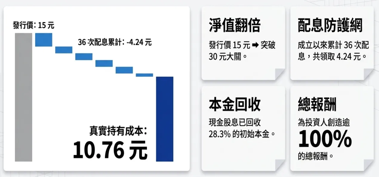 若投資人一開始成立掛牌時就投資持有00929，光是累計現金股息就回收了當初本金的 28.3%，等於成本降低近3成至10.76元。(資料照/AI生成)