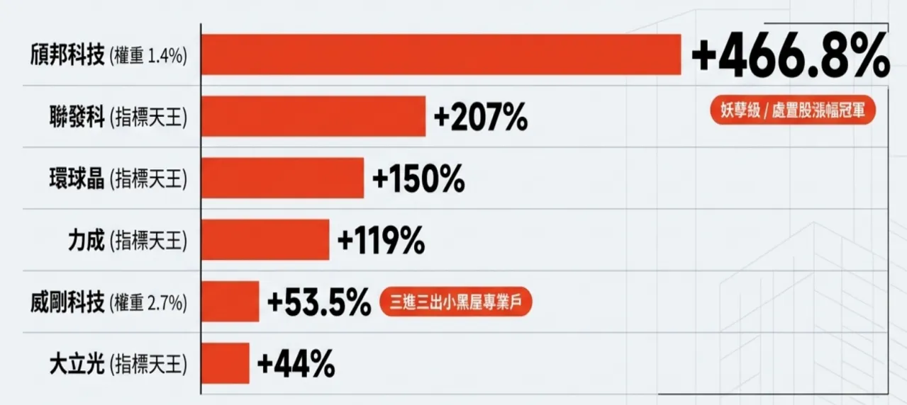 00929 的 10 檔處置股成份股中，排名前六名的個股今年以來的波段漲幅全數翻倍，造就00929驚人的漲幅表現。(資料照/AI生成)