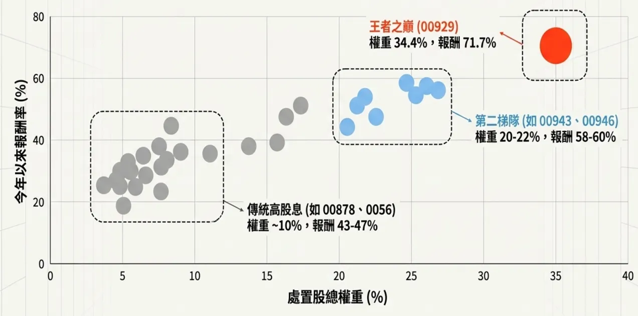 00929 績效之所以能一飛沖天，關鍵就在於「處置股」的「大尾飆漲效應」。(資料照/AI生成)