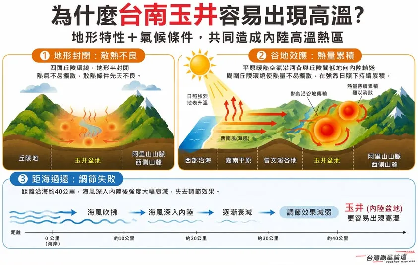 台南玉井為何全台最熱？氣象粉專解析地形、海風與太平洋高壓影響（圖／台灣颱風論壇｜天氣特急）