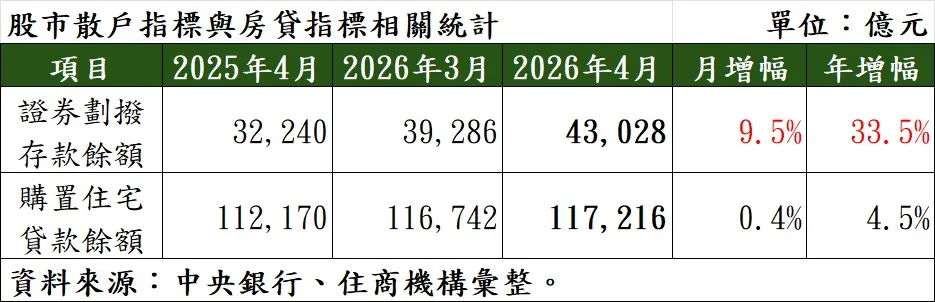 股市散戶指標與房貸指標相關統計。（表／住商機構提供）