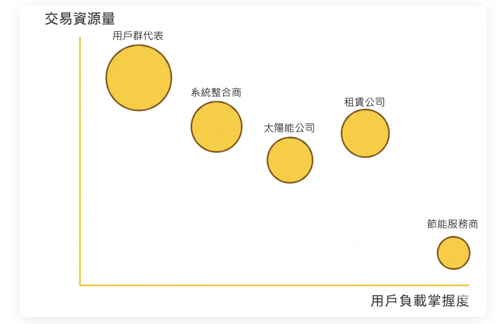 五類玩家的能力地圖。（圖／綠學院提供）