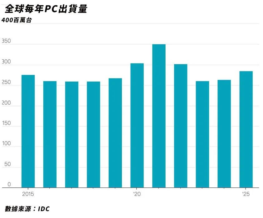 （圖表來源：華爾街日報）