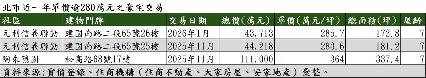 台北市近一年單價逾280萬元的豪宅交易。（表／住商不動產提供）