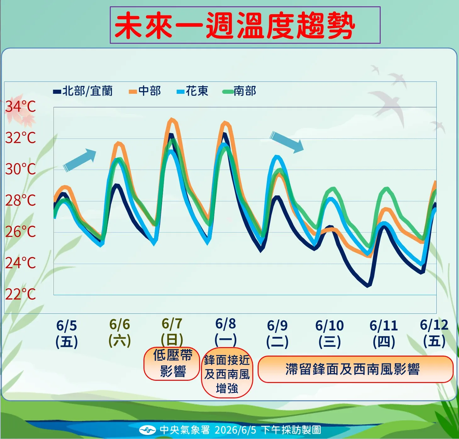 溫度趨勢。（圖／氣象署提供）