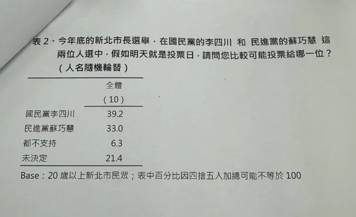 新北市長最新民調。（取自樊啓明臉書）