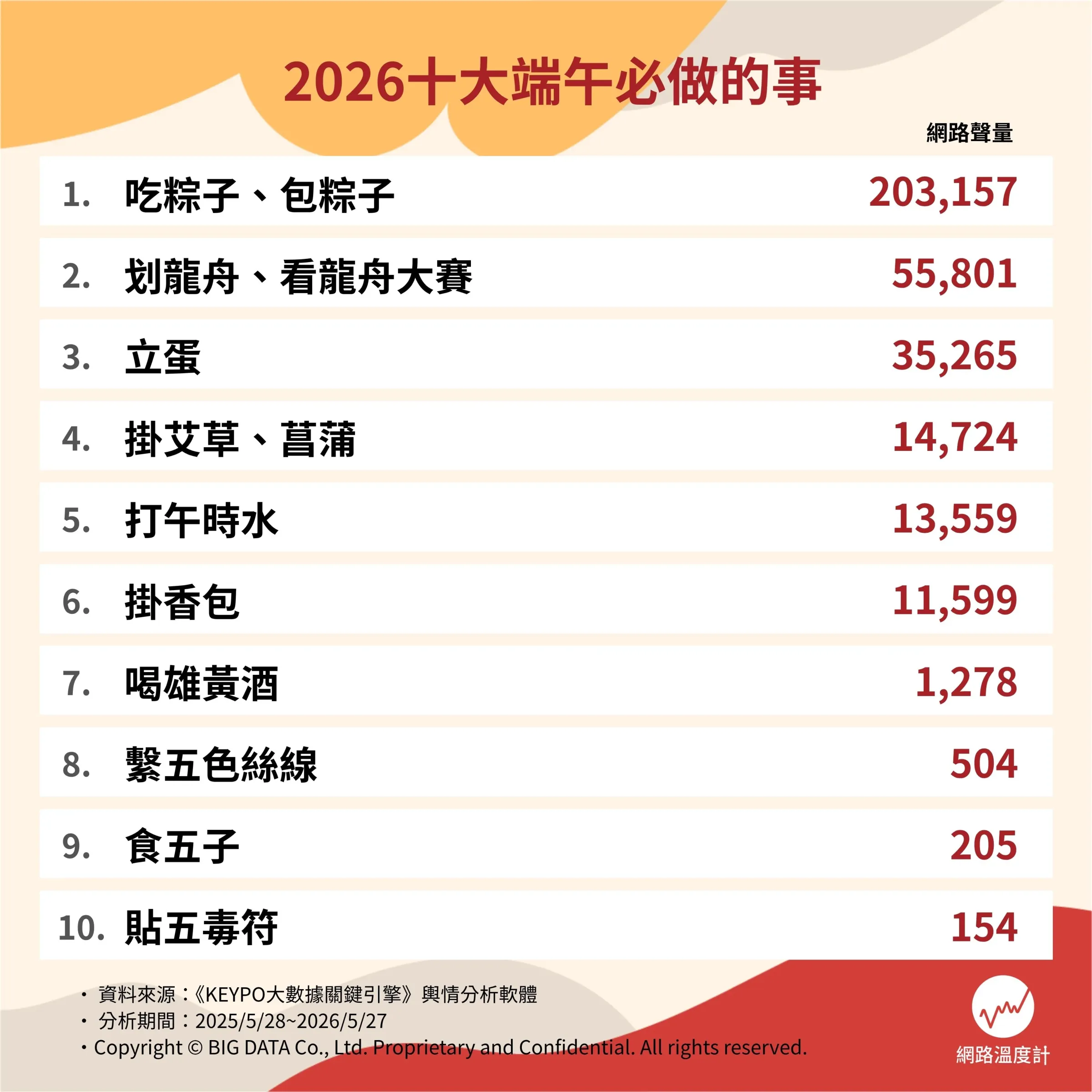 2026十大端午必做的事。（圖／取自網路溫度計DailyView）