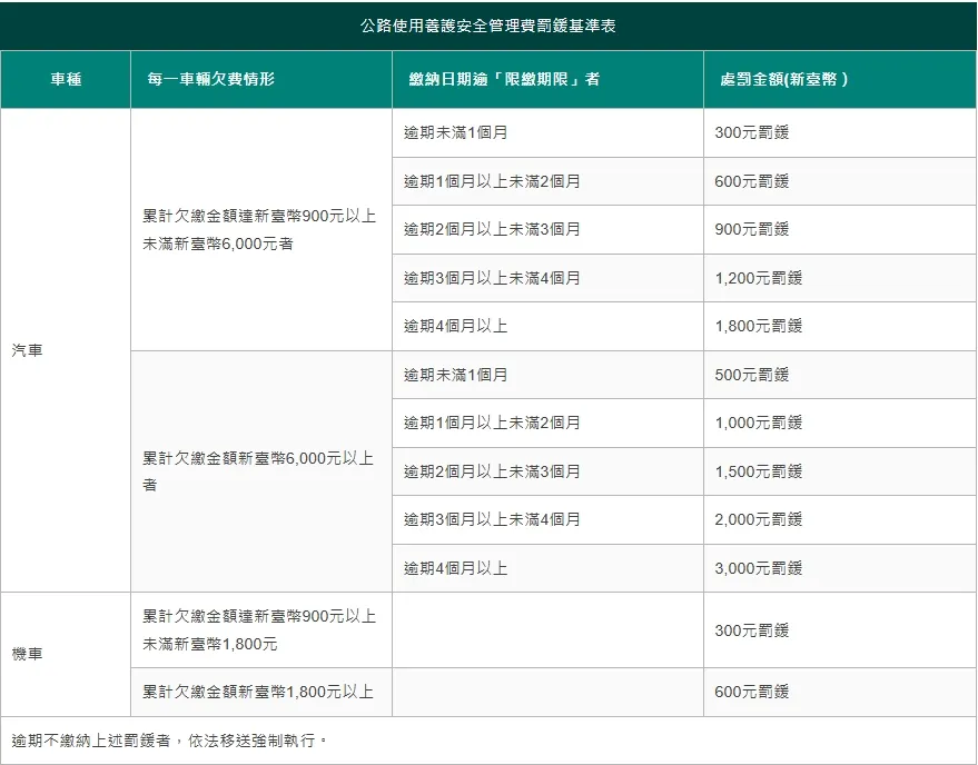  公路使用養護安全管理費（原汽燃費）罰鍰基準表 。（圖／擷取自交通部公路局）