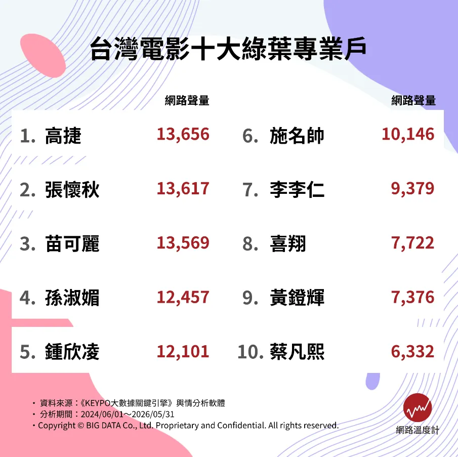 台灣電影十大實力派配角演員（圖／取自網路溫度計DailyView）