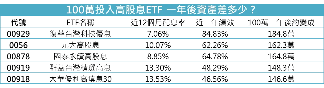 100萬投入高股息ETF 一年後資產差多少？(資料來源：彭博，資料截止日期：2026/05/29)