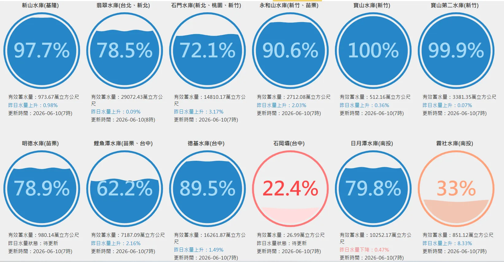 （圖／取自台灣水庫即時水情官網）