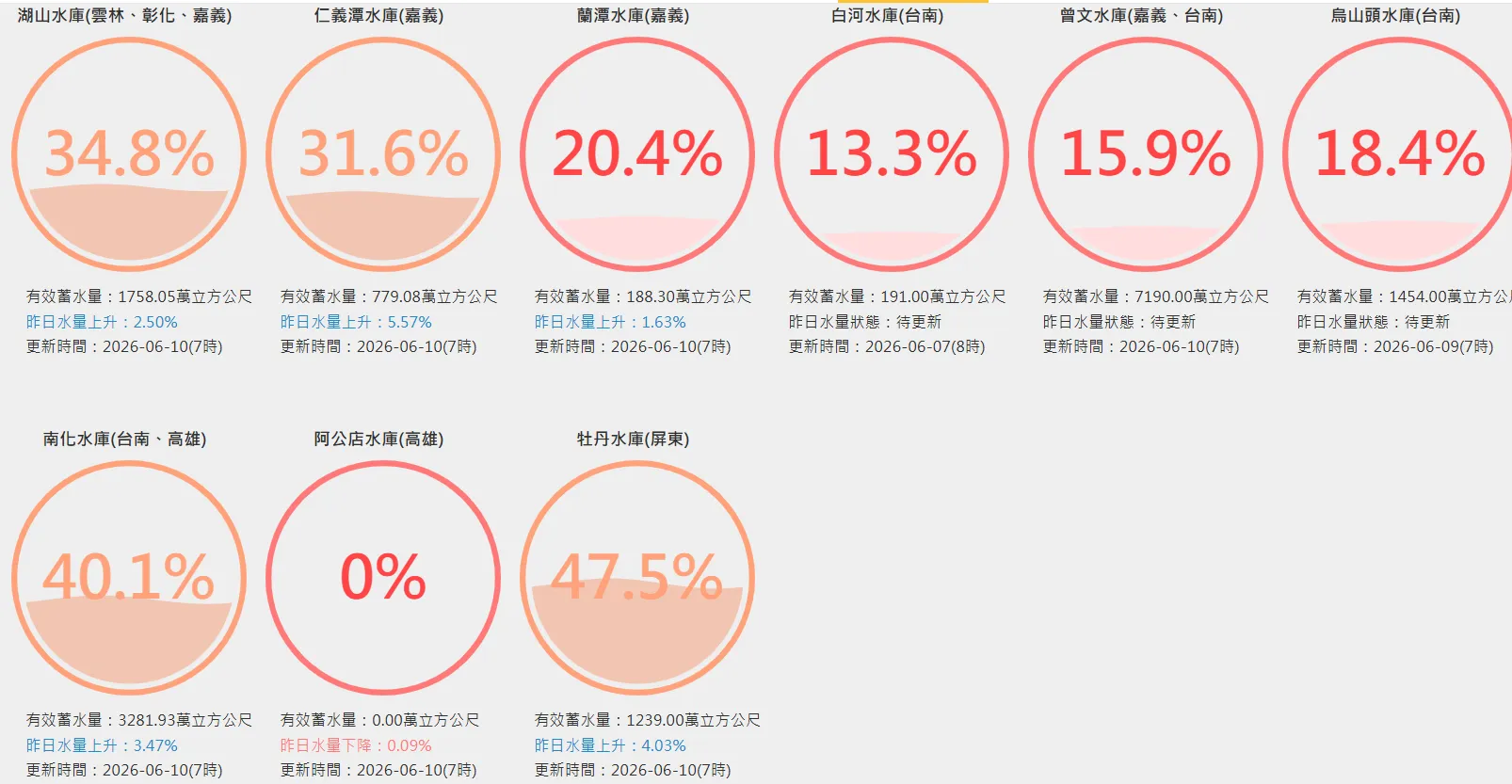 （圖／取自台灣水庫即時水情官網）