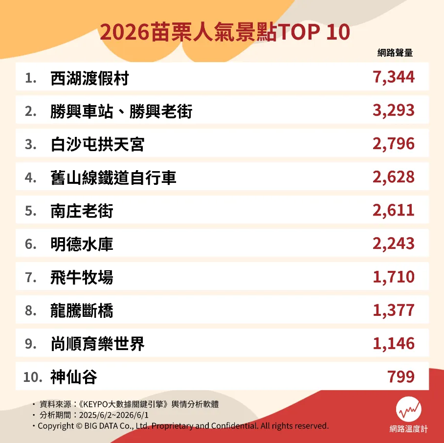 苗栗「10大最強景點」最新排行曝光（圖／取自網路溫度計DailyView）