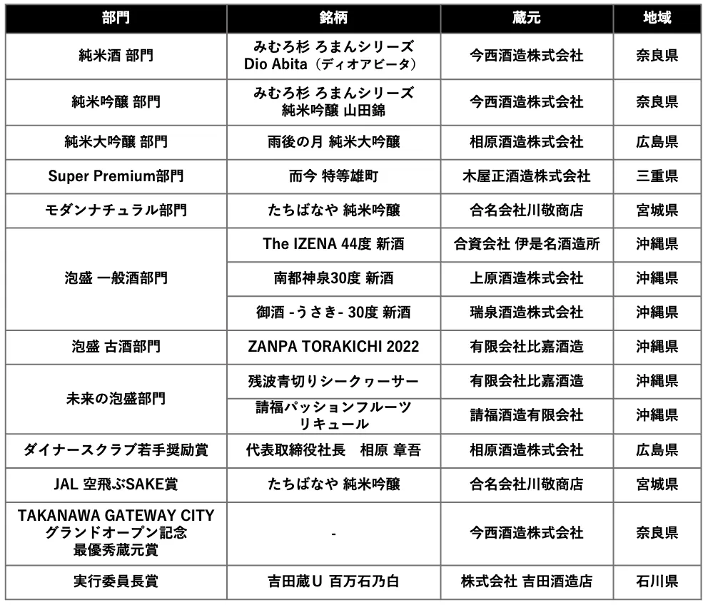 全国367蔵・1000点以上が競う「SAKE COMPETITION 2026」にて、奈良県の今西酒造が純米酒と純米吟醸の両部門で1位に輝き二冠を達成した。SAKE COMPETITION 2026 PR事務局