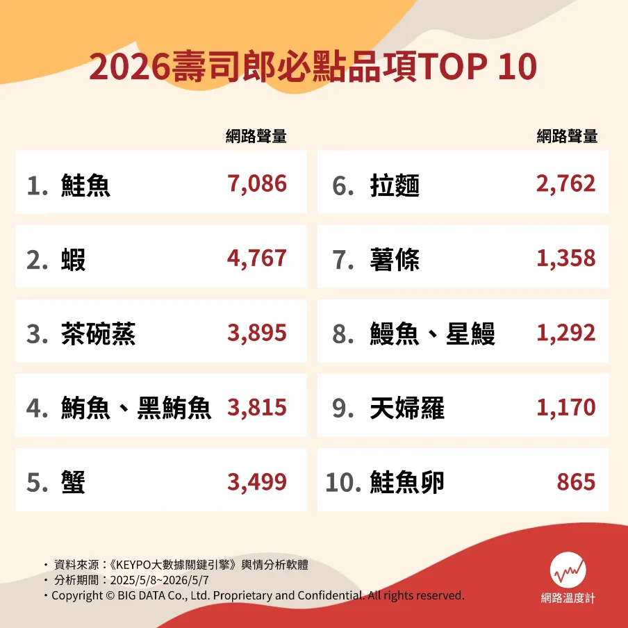 2026壽司郎必吃推薦TOP 10！（圖／取自網路溫度計DailyView）