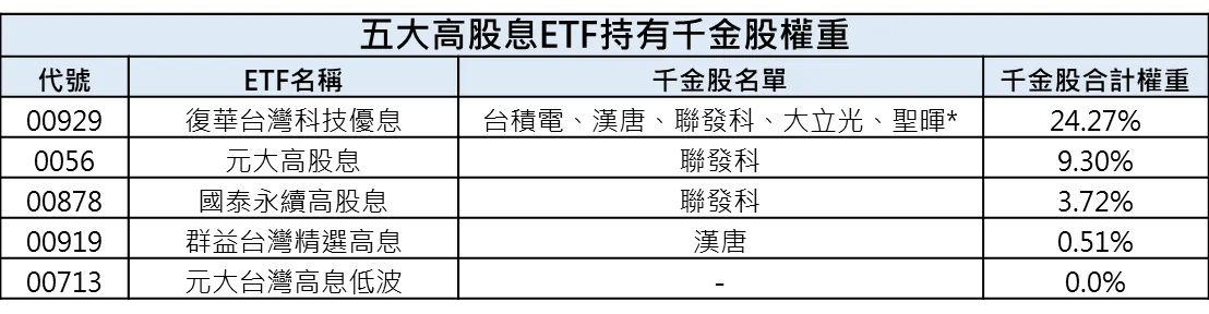 五大高股息ETF持有千金股權重。(資料來源：CMoney，資料日期：2026/06/09)
