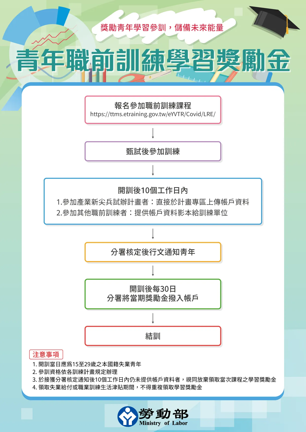 勞動部青年職前訓練獎勵金申請流程圖。（圖／勞動部提供）