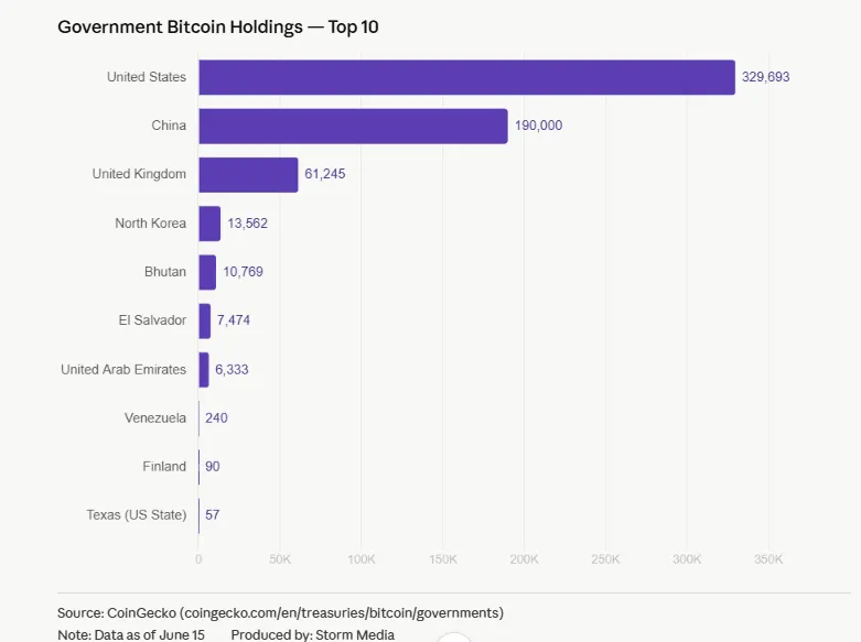 Goverment Bitcoin Holdings (風傳媒製表)