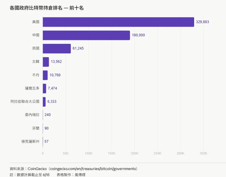 各國政府比特幣持倉排名 (風傳媒製表)