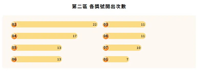 115年威力彩熱門號碼。（圖／取自台彩官網）