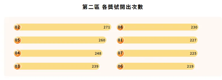 威力彩歷年中奬率最高熱門號碼。（圖／取自台彩官網）