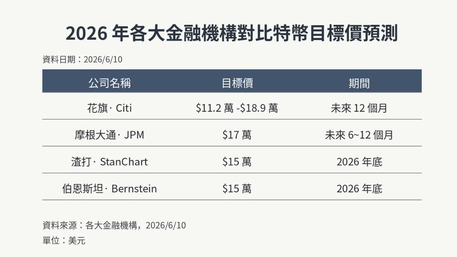各大金融機構看比特幣目標價