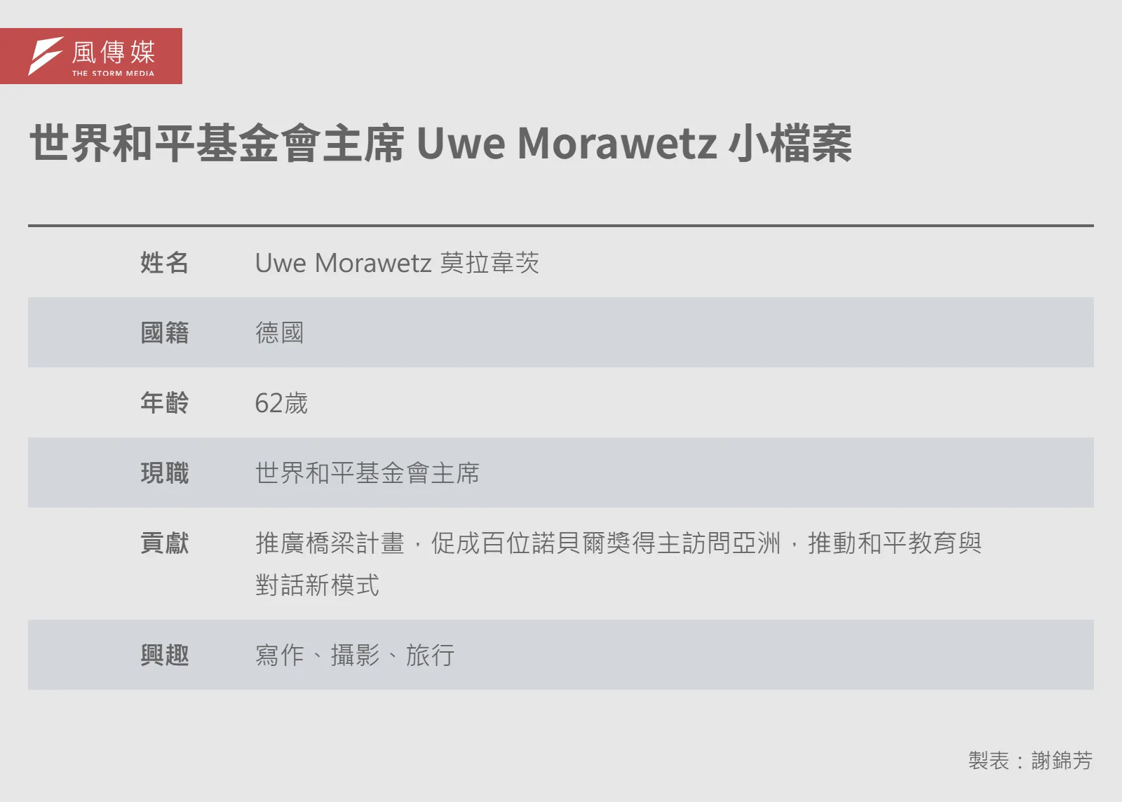 20260616-e401-01-世界和平基金會主席 Uwe Morawetz 小檔案