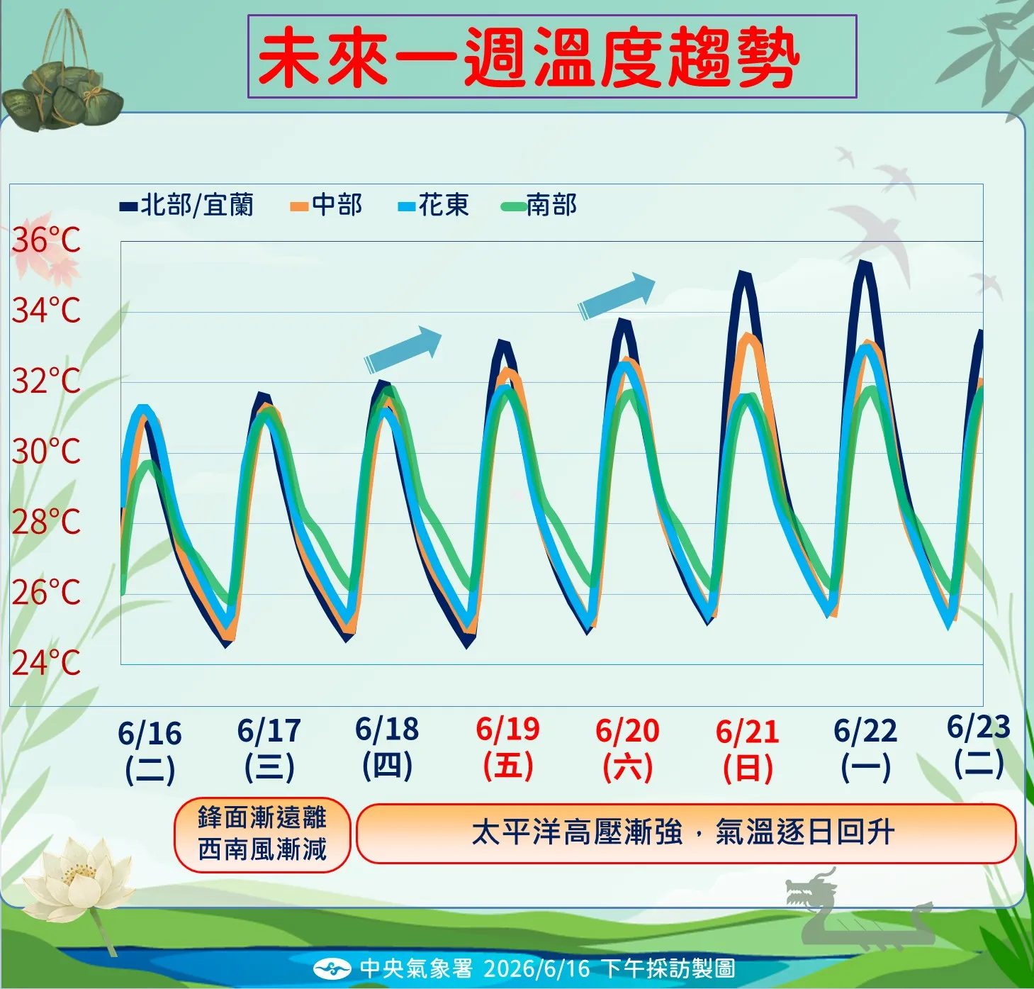 未來一周溫度趨勢。（圖／氣象署提供）