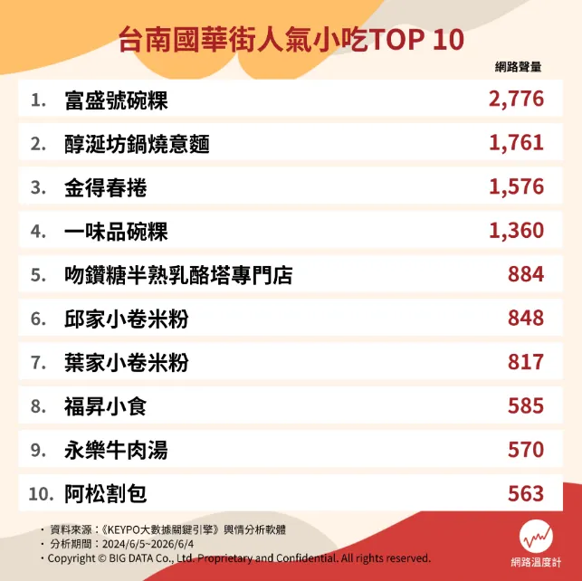 台南國華街美食TOP 10！（圖／取自網路溫度計DailyView）