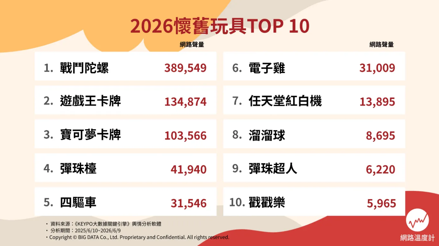 台灣最強懷舊玩具TOP10（圖／取自網路溫度計DailyView）