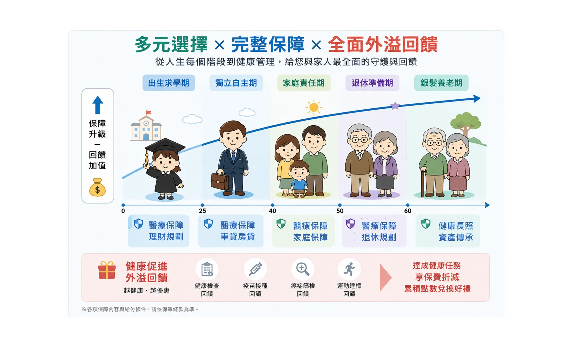 打造你的專屬防護罩！人生不同階段，保障就該這樣配！——台灣人壽「健康保障藍圖」。台壽提供