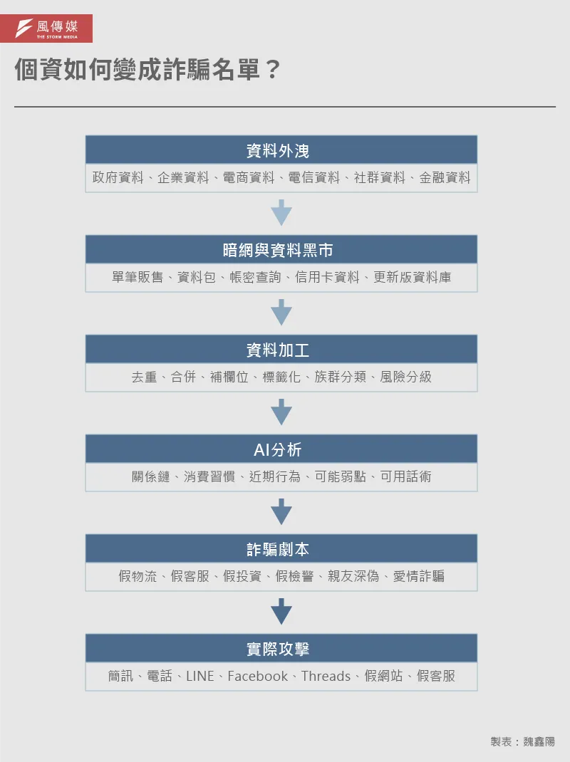 20260617-解密報告-AI詐騙解碼_2-1-個資如何變成詐騙名單？