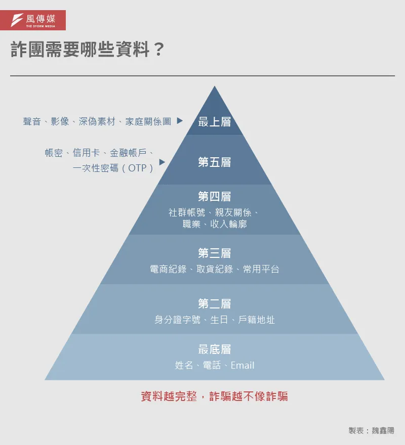 20260617-解密報告-AI詐騙解碼_2-2-詐團需要哪些資料？