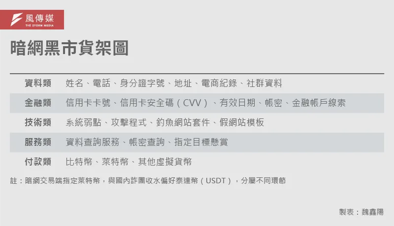20260617-解密報告-AI詐騙解碼_3-1-暗網黑市貨架圖