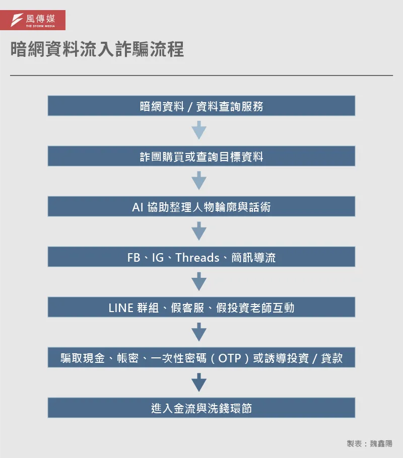 20260617-解密報告-AI詐騙解碼_3-2-暗網資料流入詐騙流程
