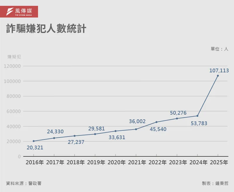 20260617-解密報告-AI詐騙解碼_4-1-詐騙嫌犯人數統計