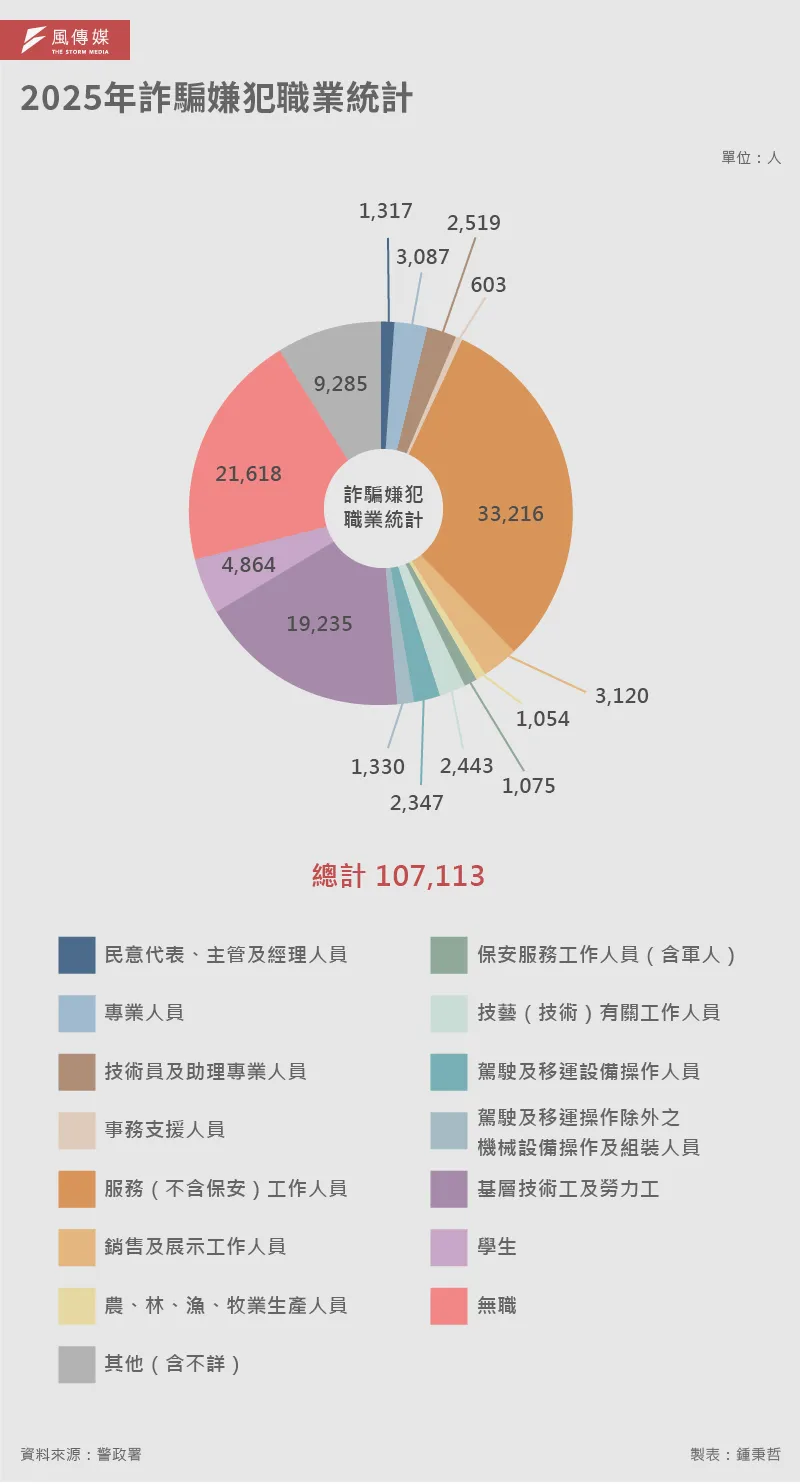 20260617-解密報告-AI詐騙解碼_4-2-2025年詐騙嫌犯職業統計