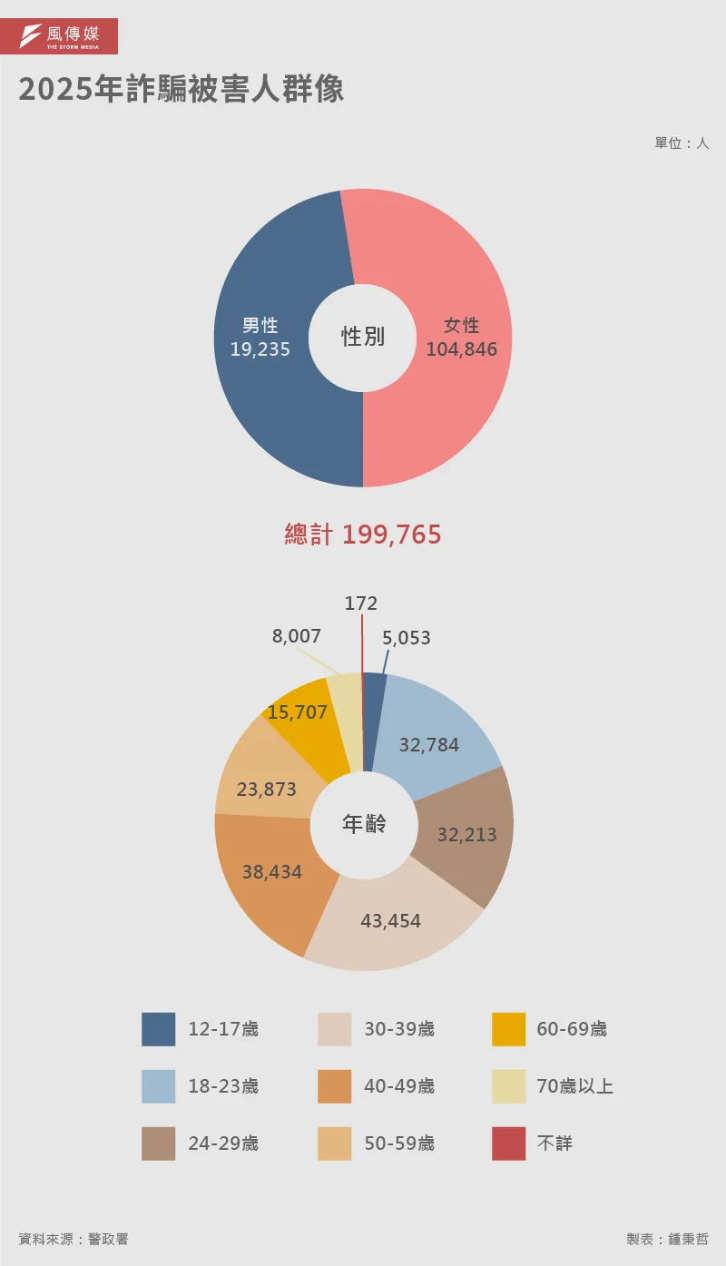 20260617-解密報告-AI詐騙解碼_4-3-2025年詐騙被害人群像